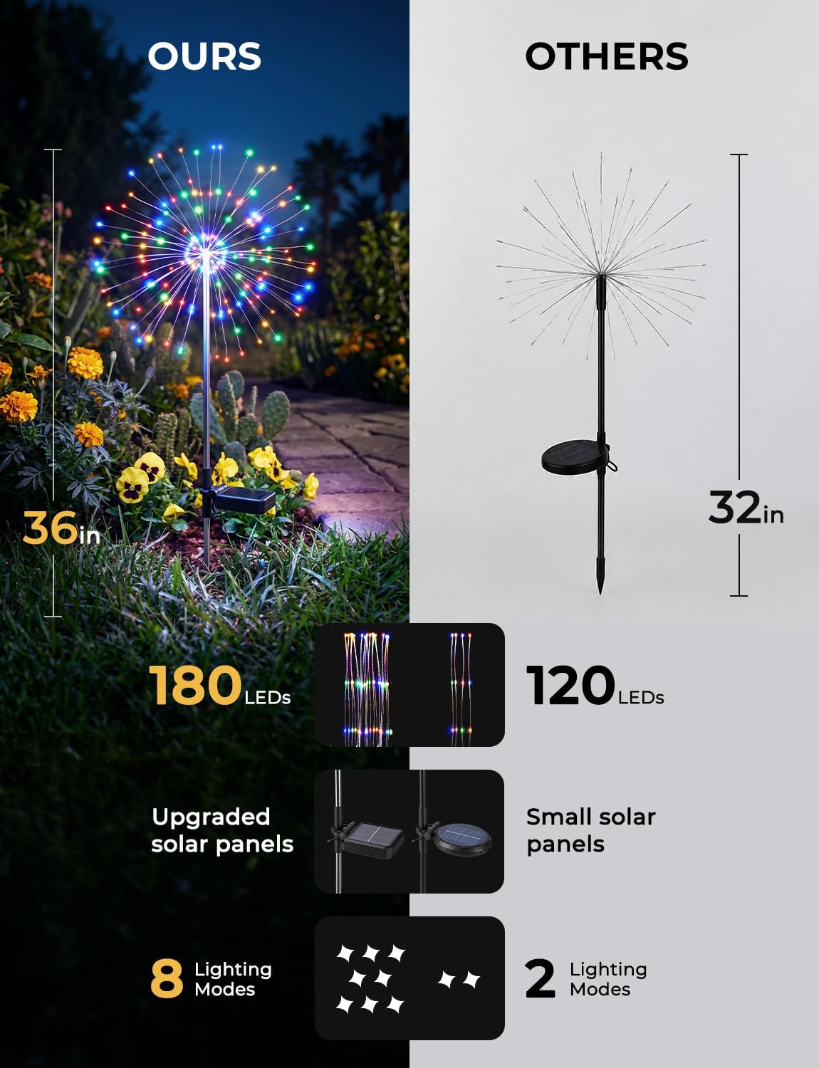 brightown-2-pack-solar-firework-stake-lights-180-led-8-modes-red-yellow-blue-gre image 5